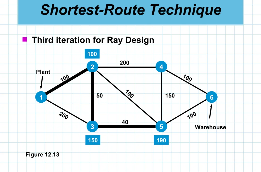 Figure 12.13Plant Warehouse1002005040100200100100150123456100150190