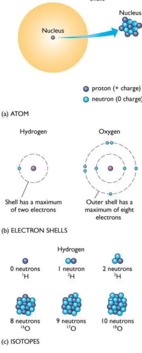 Figure 5-1 Atomic Structure