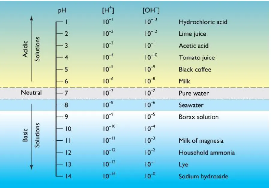 Figure 5-18 The pH Scale 5-6 Gases in Seawater