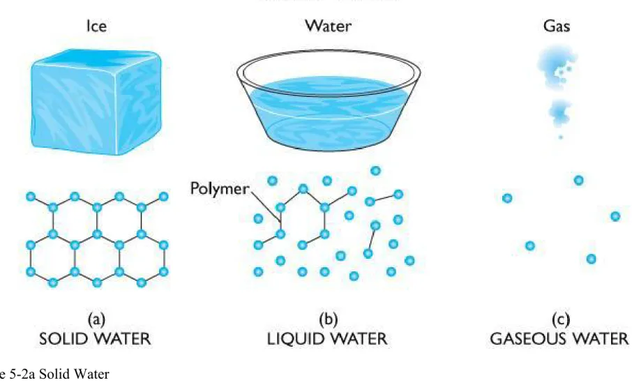 Figure 5-2a Solid Water