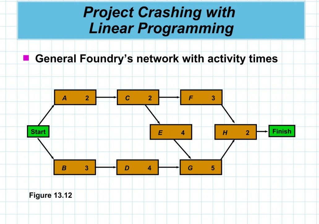 Figure 13.12A 2 H 2B3D4G5 FinishStartC2E4F3