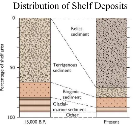 Figure 4-4b Relative Amounts of Shelf Sediments
