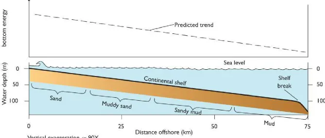 Figure 4-2a Model Prediction of Shelf Sediments