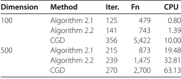 Table 1 Numerical results with different dimensions of Problem 1
