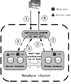 Figure 3. Read and Write Separation Cluster Statement Distribution Process. 