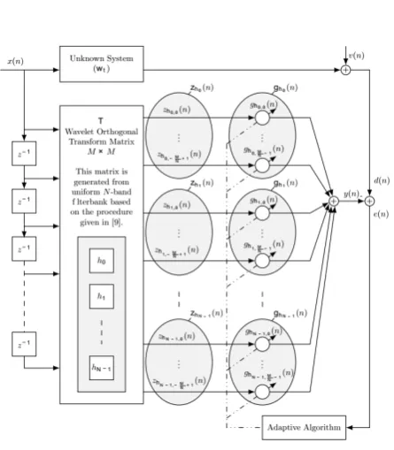 Fig. 1. Structure of the WTDLMS algorithm.