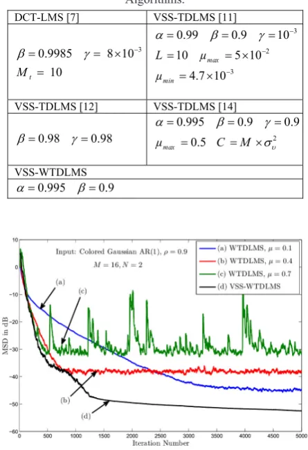 Table 4.� The Parameters In VSS-TDLMS and VSS-WTDLMSAlgorithms.