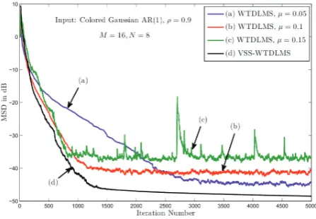 Fig. 3. The MSD learning curves of WTDLMS and VSS-WT-DLMS algorithms with N = 4.
