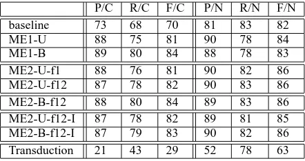 Table 4: Precision and recall rates for differentsystems on decoded voicemail messages.