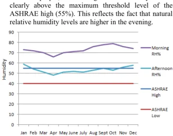 Fig. 1.  Temperature Ranges at Montclair State University    
