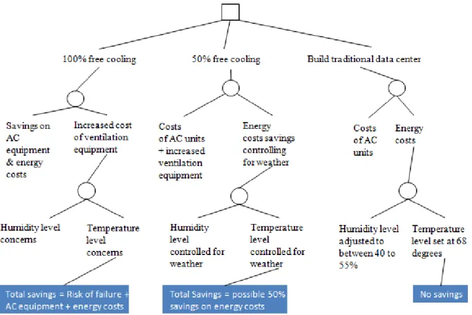 Fig. 4. A Decision Tree Example on Free Cooling Alternatives 