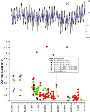 Figure 7. Temperatures and CO2 ﬂux based on accumulation and chamber methods. Diurnal variation in air (solid black line) and 10 cm soilat 10 cm depth (dashed blue line) during the period are indicated in panel a