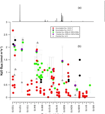 Figure 8. Precipitation and Nusing the chamber method are indicated in panel2O ﬂux based on accumulation and chamber methods