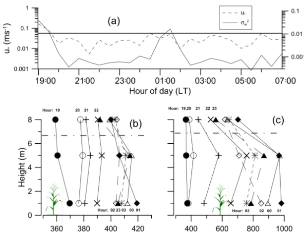 Figure 5. Mean proﬁles of wind speed, sonic temperature, and concentrations of COdomain classes for the entire study period