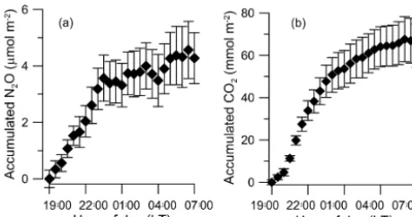 Figure 6. Accumulation of COof the boundary layer during the night throughout the study period.The mean accumulations of Nwith vertical error bars, indicating the standard error of the mean ofeach 30 min mean accumulation