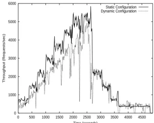 Figure 4: Throughput of the WWW server under static and dy- dy-namic cluster configurations