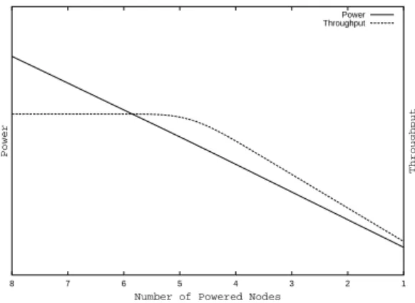 Figure 1: Power and throughput performance trends.