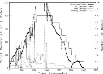 Figure 9: Cluster evolution and resource demands in the power- power-aware OS. elapse = 90 seconds.