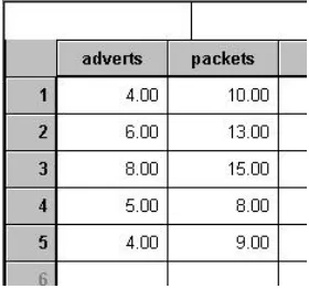 Figure 5.1: Data entry for correlation. The spreadsheet tells us that subject 1 was shown 4 adverts and subsequently purchased 10 packets of crisps