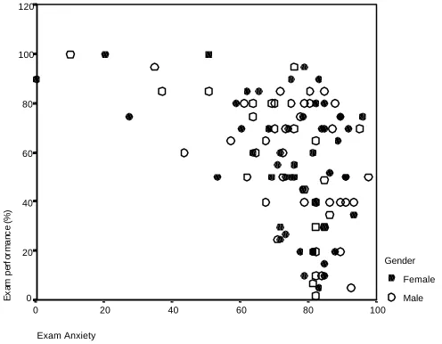 Figure 5.4: Scatterplot of Exam performance against Exam Anxiety 
