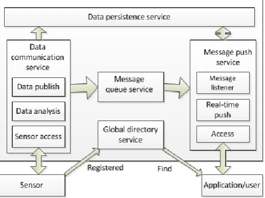 Figure 1. Middleware overall architecture. 
