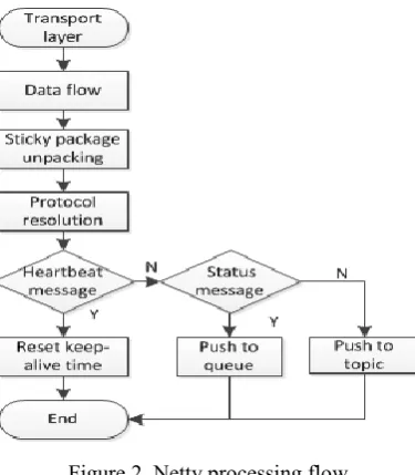 Figure 2. Netty processing flow. 