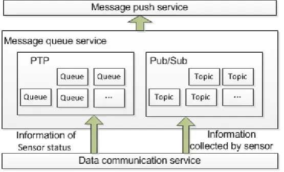 Figure 3. Message queue service processing flow. 