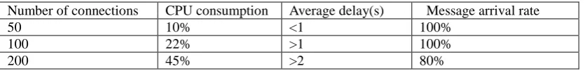 Table 4. Test results by traditional long polling method.
