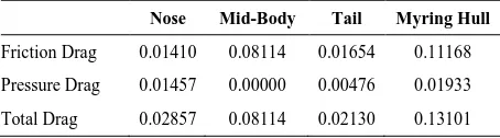 TABLE 10. Pressure and friction drag for the various body components in the ‘Myring’ profile  