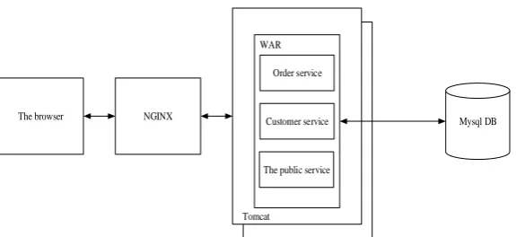 Figure 2. Traditional overall architecture. 