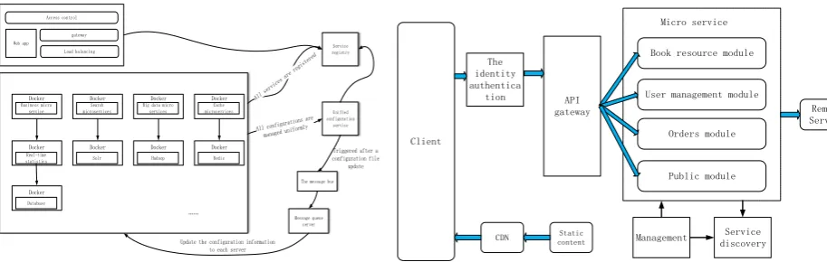 Figure 3. Dockker-based microservice architecture.       Figure 4. Design of bilingual reading platform