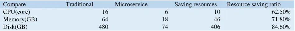 Figure 5. The overall architecture diagram.                   Figure 6. Call between microservices
