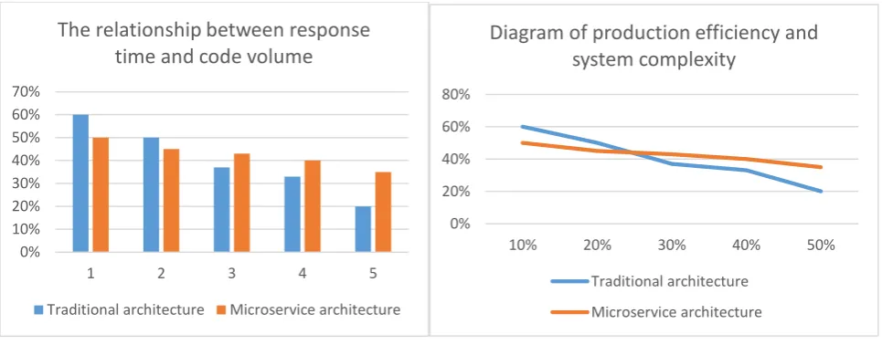 Table 3. Performance tests for traditional and microservice architectures. 