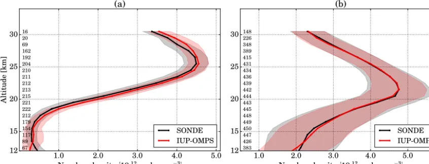 Figure 9. Comparison between collocated IUP-OMPS proﬁles and ozonesonde measurements in the latitudinal bands 20◦ S–20◦ N in (a)and 40–60◦ N in panel (b); standard deviations are shown as shaded areas.