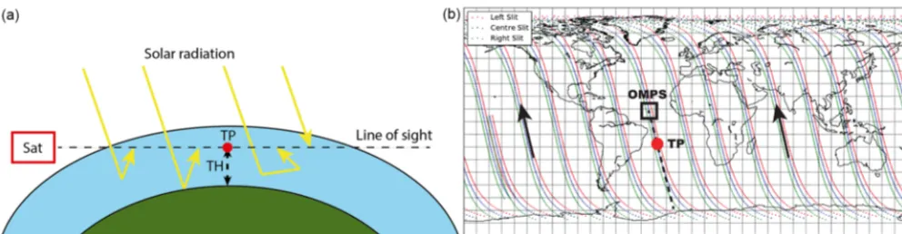 Figure 2. (a) Example of OMPS-LP radiance proﬁles at some selected wavelengths; (b) OMPS-LP signal-to-noise ratio (SNR) at differenttangent heights.