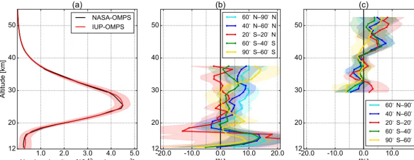 Figure 6. (a) IUP-OMPS and NASA-OMPS retrieved number density proﬁles averaged in the tropical region.90–60 (b, c) The relative differences(Eq