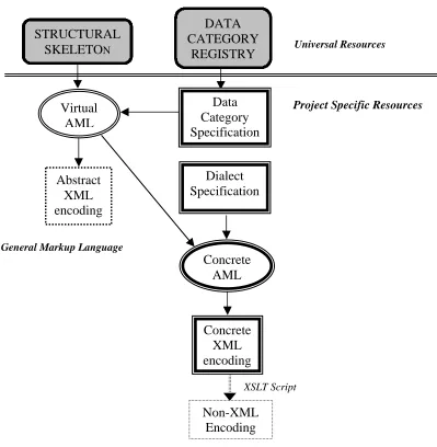 Figure 3. Overall architecture of the XCES annotation framework
