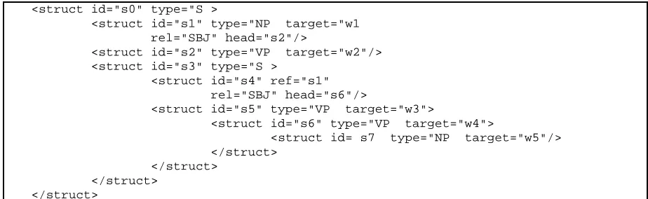 Figure 4 : PTB encoding of "Paul intends to leave IBM."