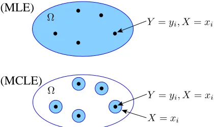 Figure 1: The MLE makes the training data (yi, xi) aslikely as possible (relative to Ω), while the MCLE makes(yi, xi) as likely as possible relative to other pairs (y′, xi).