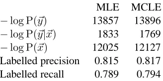 Table 1: The likelihoodP( P(⃗y) and conditional likelihood⃗y|⃗x) of the ATIS1 training trees, and the marginal likeli-hood P(⃗x) of the ATIS1 training strings, as well as the la-belled precision and recall of the ATIS2 test trees, using theMLE and MCLE PCFGs.