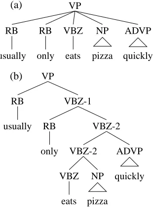 Figure 3: The binarization transformation used in the shift-reduce parser experiments transforms tree (a) into tree (b).