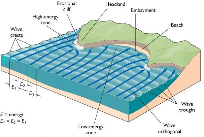 Figure 7-8a Wave Refraction