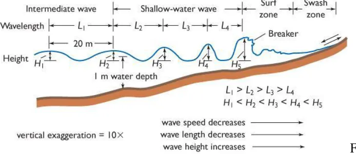 Figure 7-7a Deep-Water 