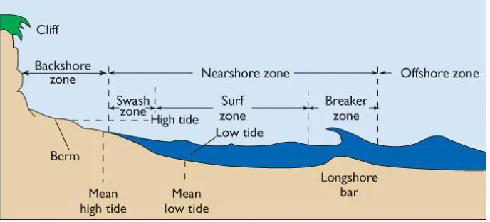 Figure 11-2 The Coastal Zone