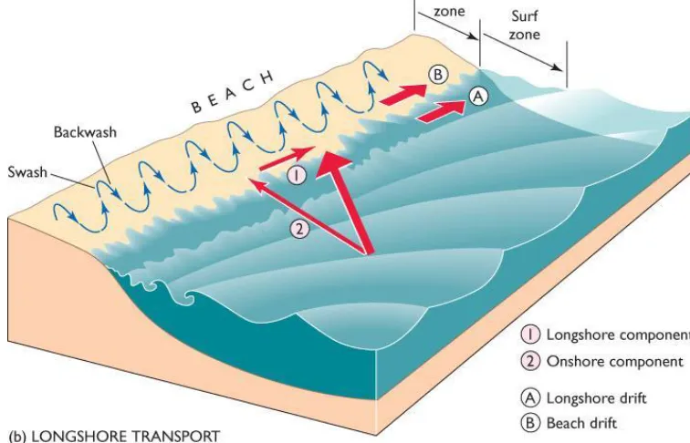 Figure 11-1c Longshore Current