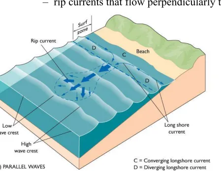 Figure 11-1d Parallel Waves