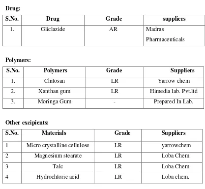 Table 6.1: List of chemicals with grade and suppliers 