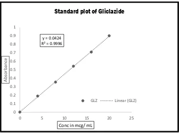 Figure no 7.5: Calibration curve of Gliclazide in pH 1.2 