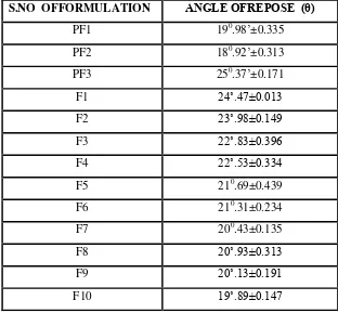 Table No.7.4. Angle Repose of the Powder Formulation 