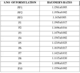 Table No.7.5. Hausner’s Ratio of the Powder Formulation 